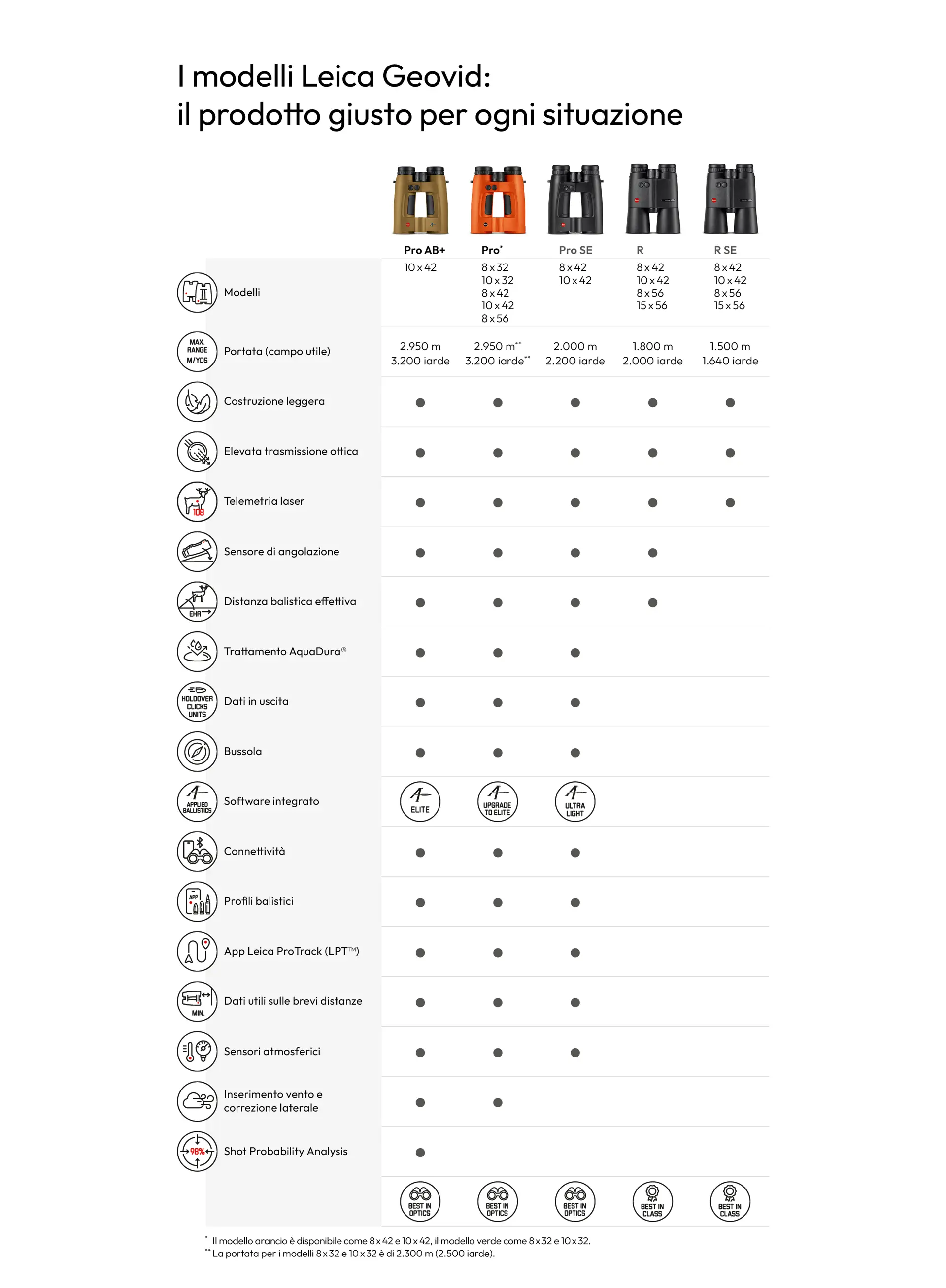 Geovid Pro Icon Overview Italian